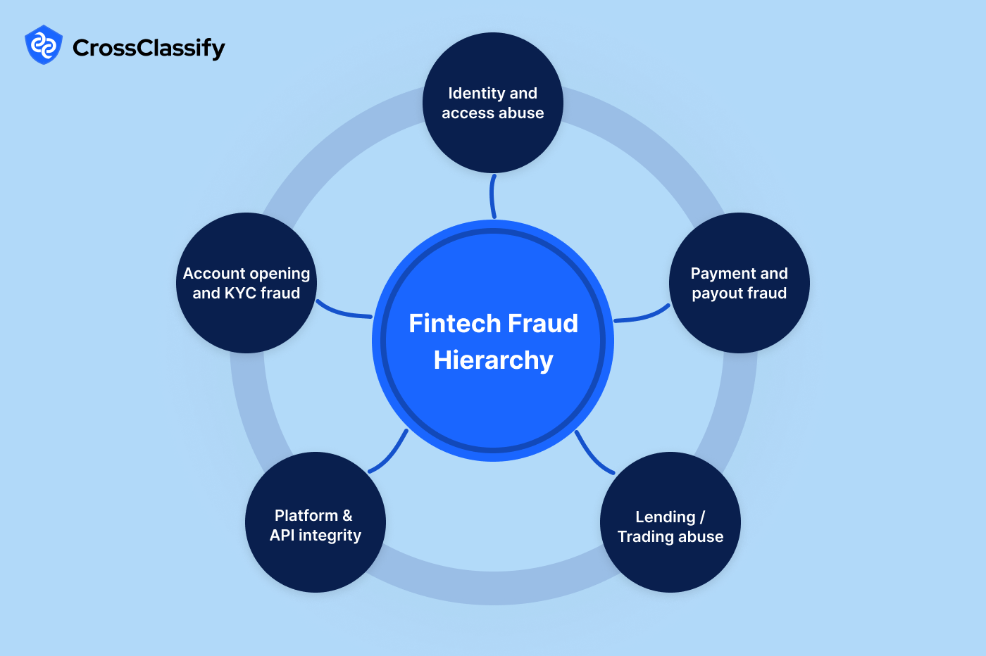 The Fintech Fraud Hierarchy: From Signals to Evidence and Action