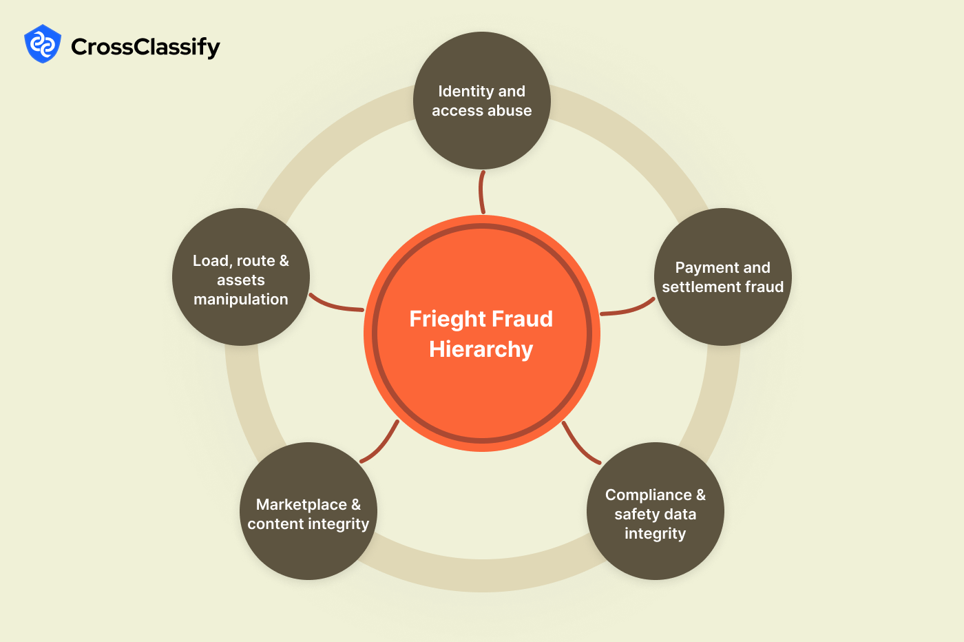 Freight Fraud Hierarchy: How to Secure Carriers, Brokers, Shippers and Platforms