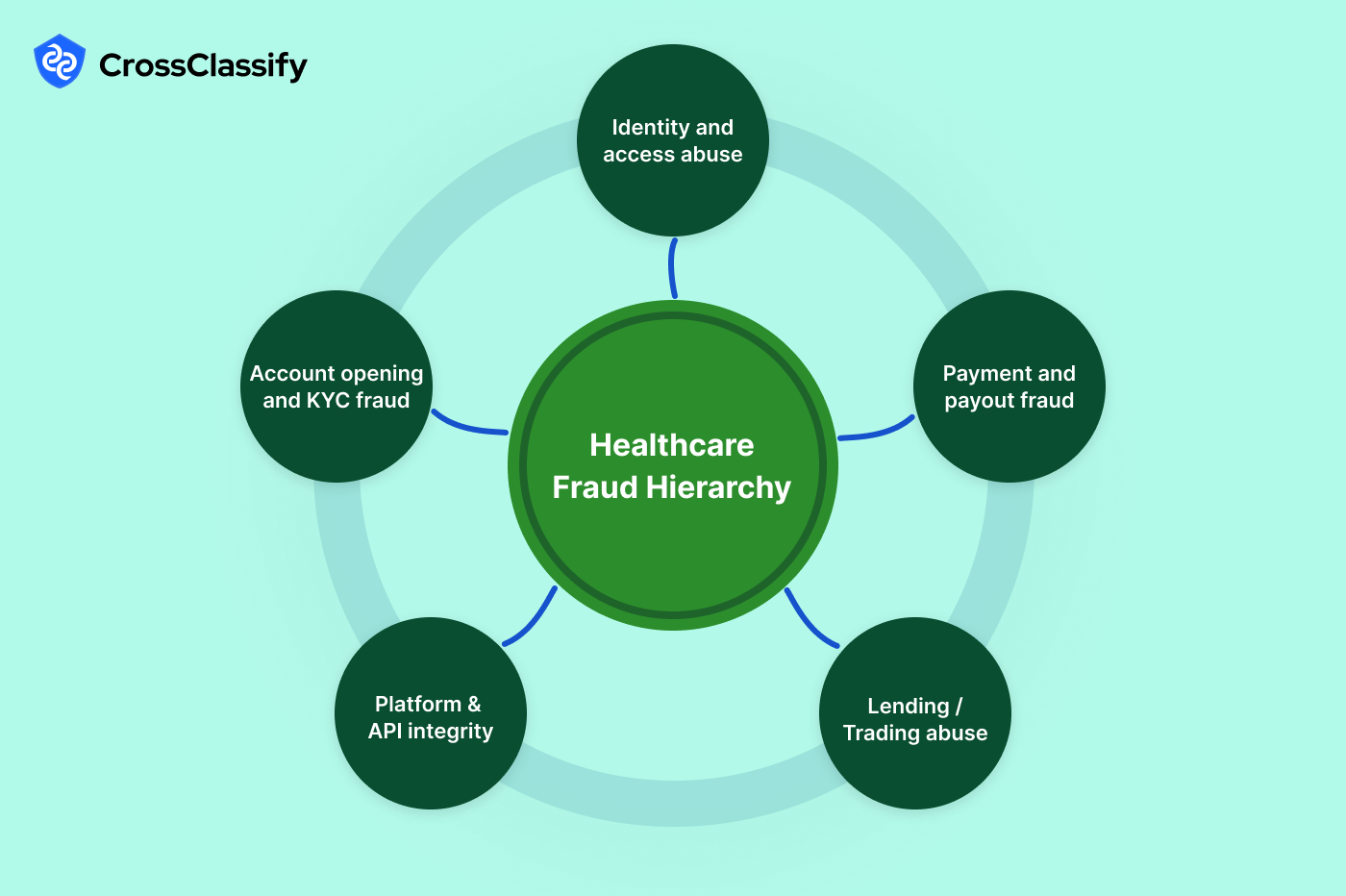 Healthcare Fraud Hierarchy: A Practical Guide For CISOs, CIOs, and Compliance Leaders