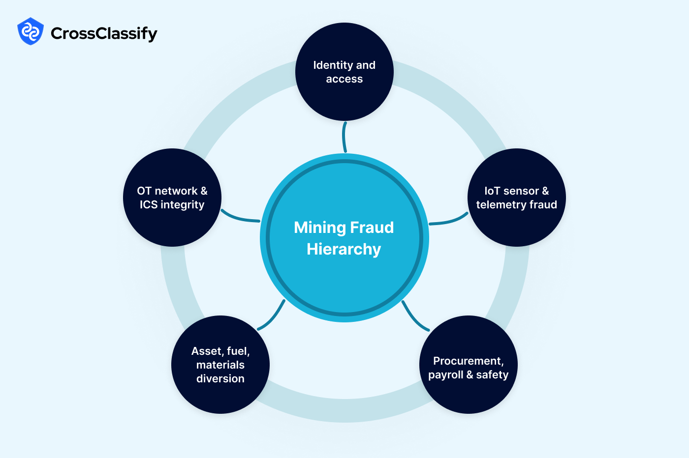 Mining Cybersecurity And Fraud Hierarchy: A Practical Guide For OT, IT, And Mine Operations