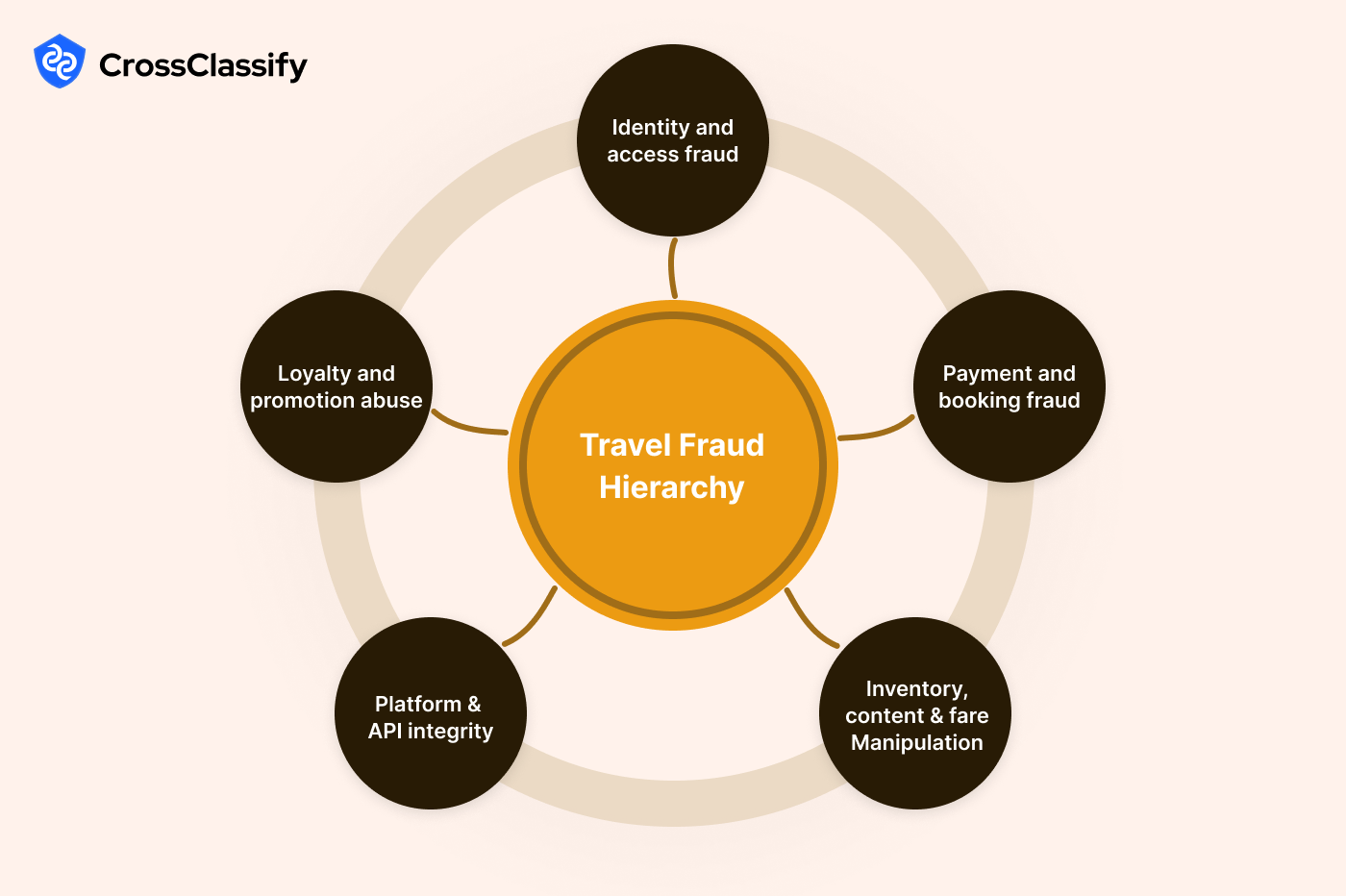 Travel Fraud Prevention Hierarchy: A Complete Guide For OTAs, Airlines, and Hospitality